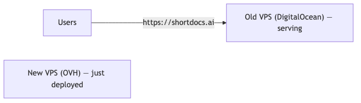 Users still hit the old DigitalOcean VPS while the new OVH VPS is deployed but idle