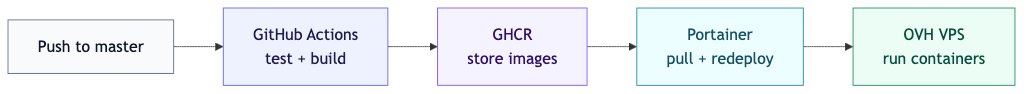 Flow from push to master through GitHub Actions, GHCR, Portainer, and the OVH VPS