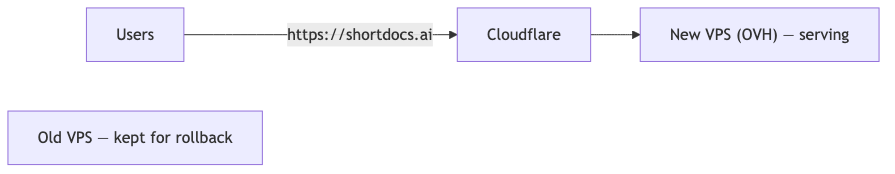 Final path: users to Cloudflare to the new OVH VPS, with the old VPS kept for rollback