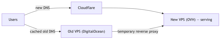 Users split between new DNS through Cloudflare and cached old DNS through the DigitalOcean reverse proxy, both landing on the new OVH VPS
