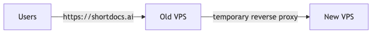 Users reach shortdocs.ai on the old VPS, which reverse-proxies to the new VPS